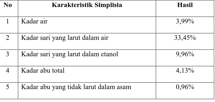 Tabel 4.1. Hasil karakteristik simplisia dari pucuk labu siam 
