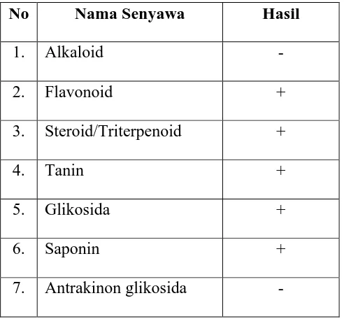 Tabel 4.2. Hasil skrining fitokimia dari simplisia pucuk labu siam 
