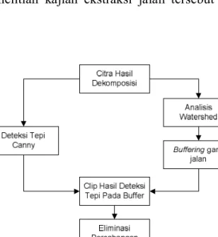 Gambar I.2 Diagram alir proses ekstraksi jalan