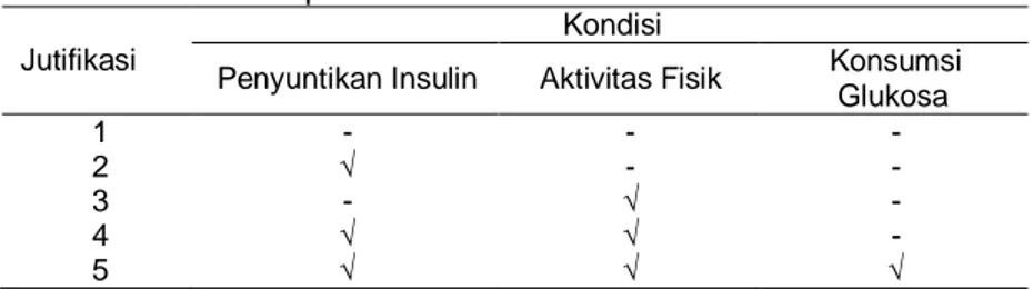 Tabel 2 Variasi insulin dan konsumsi glukosa 