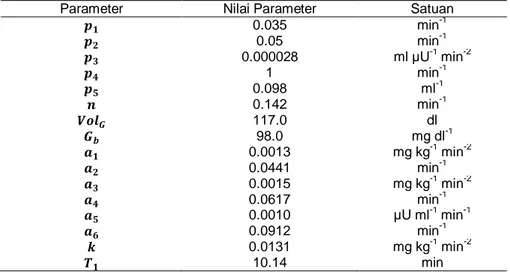 Tabel 3 Parameter simulasi pemodelan 