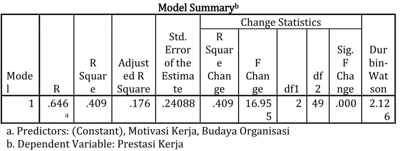 Tabel 1. Hasil Analisis Regresi  Model Summary b Mode l  R  R  Square   Adjusted R  Square  Std