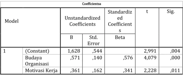 Tabel  2. Hasil Analisis Regresi Coefficients a  Coefficientsa  Model  Unstandardized  Coefficients  Standardized Coefficient s  t  Sig