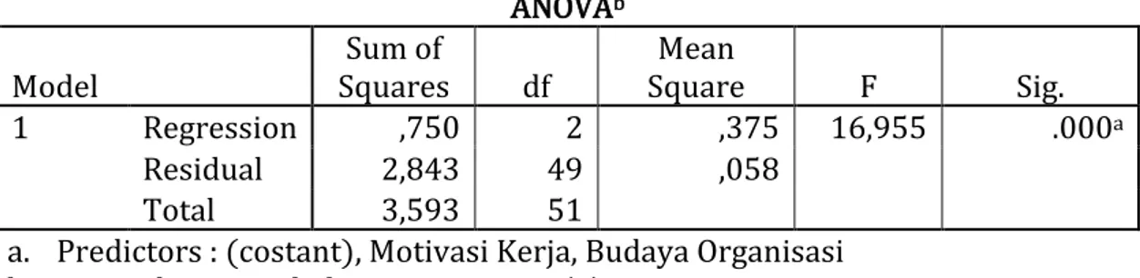 Tabel  3. ANOVA Pengujian Statistik  Uji  F Pengaruh Budaya Organisasi  dan  Motivasi  Kerja  terhadap    Prestasi  kerja  Pegawai  Dinas  Perhubungan Provinsi Kalimantan  Timur 