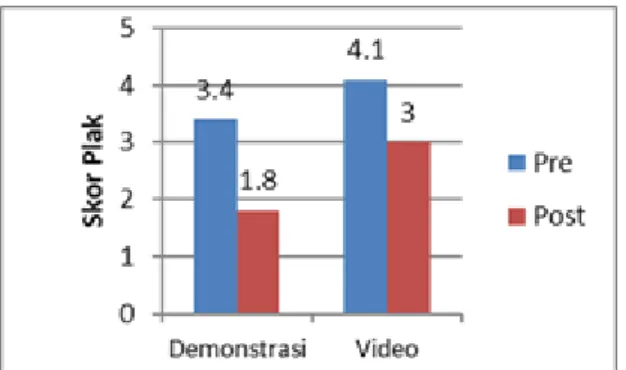 Tabel  2  menunjukkan  bahwa  sebelum  dilakukan  perlakuan  didapatkan  indeks  plak  PHP  dengan  kriteria  buruk  pada    seluruh  responden  kelompok  penyuluhan  menyikat  gigi  metode  horizontal  menggunakan  video  yang  berjumlah  6  siswa  (100%)
