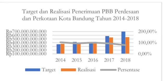 Gambar 1. Realisasi dan Target PBB-P2 Kota Bandung Tahun 2014-2018 
