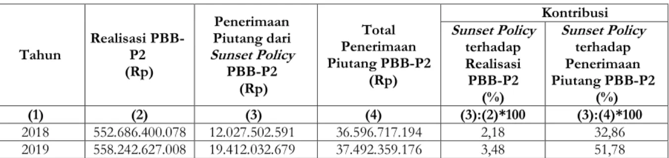 Tabel 4. Realisasi dan Kontribusi Snset Policy PBB-P2 