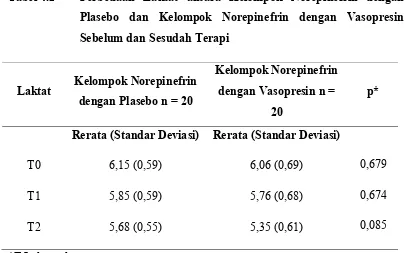 Tabel 4.2 Perbedaan Laktat antara Kelompok Norepinefrin dengan 