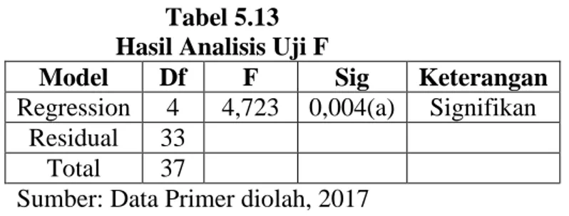 Tabel 5.13  Hasil Analisis Uji F 