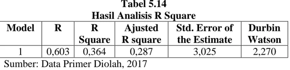Tabel 5.14  Hasil Analisis R Square 