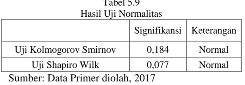 Tabel 5.9   Hasil Uji Normalitas 