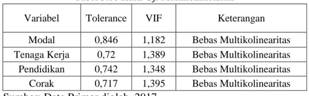 Tabel 5.10 Hasil Uji Multikolineraritas  Variabel  Tolerance  VIF  Keterangan 