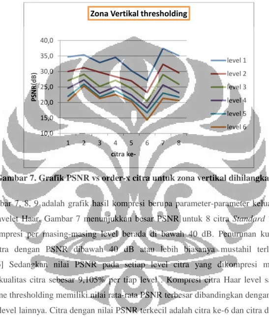Gambar 7. Grafik PSNR vs order-x citra untuk zona vertikal dihilangkan 