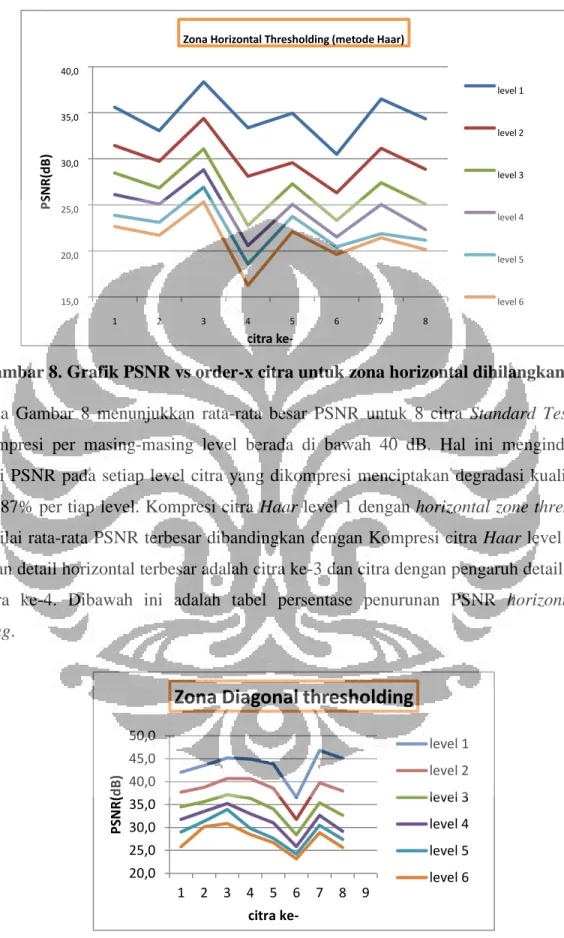 Gambar 8. Grafik PSNR vs order-x citra untuk zona horizontal dihilangkan 