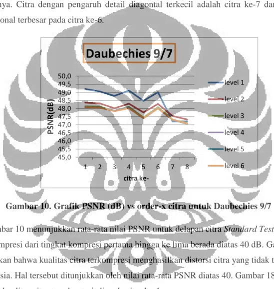 Gambar 10. Grafik PSNR (dB) vs order-x citra untuk Daubechies 9/7 