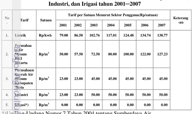 Tabel 16.   Tarif Listrik, Perusahaan Air Minum DKI Jakarta,  Perusahaan Daerah Air Minum  Kabupaten/Kota,  Industri, dan Irigasi tahun 2001 ─2007 