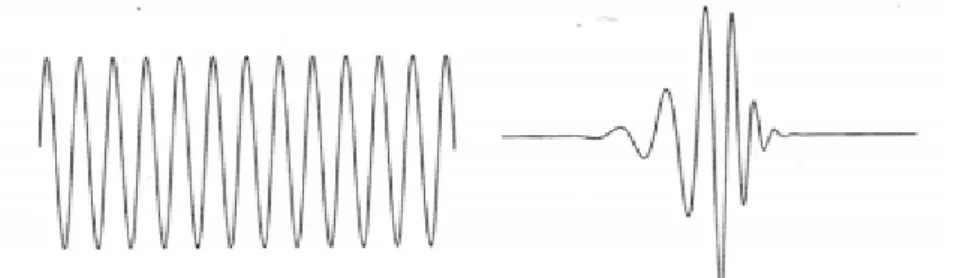 Gambar 2.4 Bentuk Sebuah Wave dan Wavelet   (Burrus, Gopinath, Guo,  1998). 