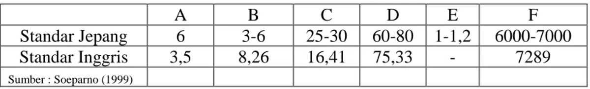 Tabel 2.2 Standar kualitas arang briket     A  B  C  D  E  F  Standar Jepang  6  3-6  25-30  60-80  1-1,2  6000-7000  Standar Inggris  3,5  8,26  16,41  75,33  -  7289  Sumber : Soeparno (1999)  Keterangan : 