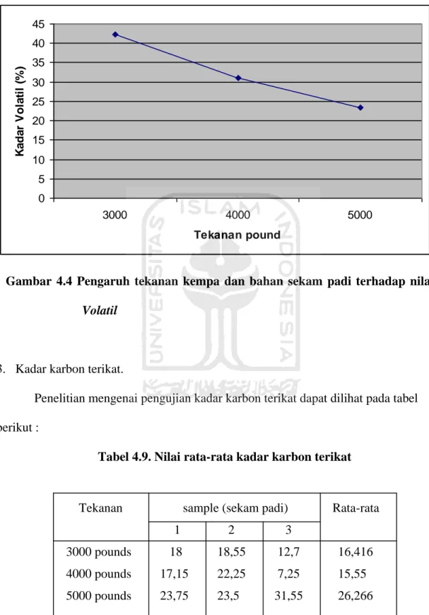 Gambar  4.4  Pengaruh  tekanan  kempa  dan  bahan  sekam  padi  terhadap  nilai  Volatil 