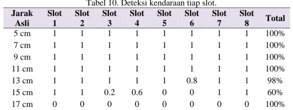 Tabel 10. Deteksi kendaraan tiap slot. 