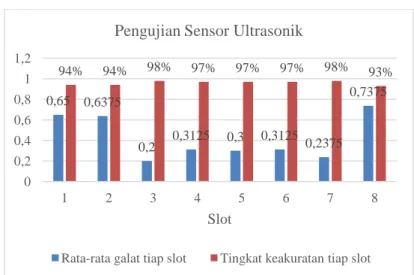 Gambar 16. Grafik pengujian sensor ultrasonik. 