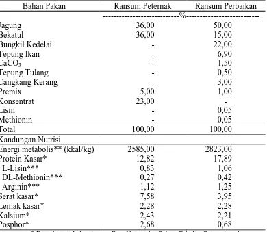 Tabel 2. Formulasi dan Kandungan Nutrisi Ransum Penelitian 