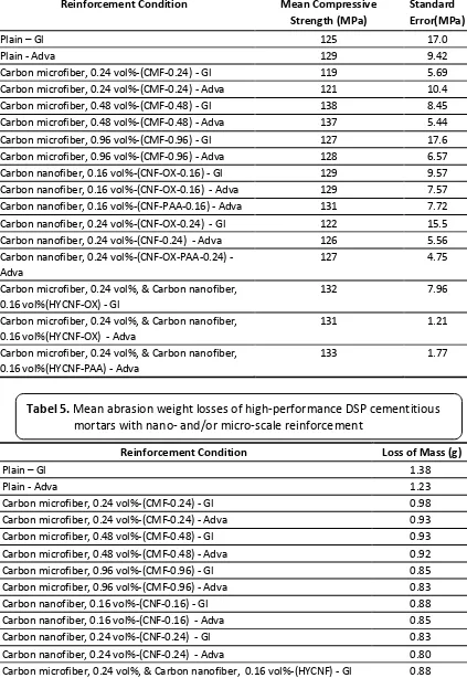 Tabel 5. Mean abrasion weight losses of high-performance DSP cementitious 