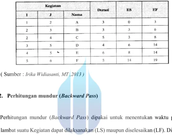 Tabel 2.1. Durasi aktivitas pekerjaan 