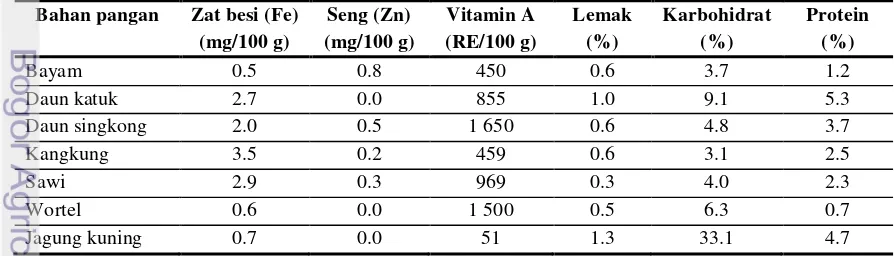 Tabel 6 Kandungan zat gizi pada beberapa bahan pangan 