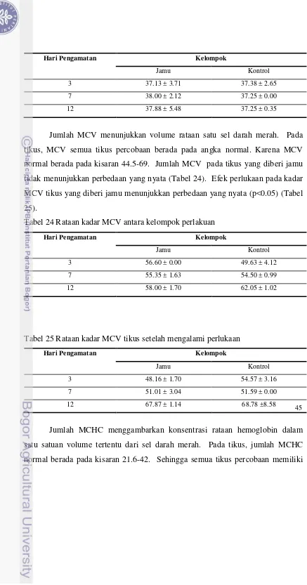 Tabel 24 Rataan kadar MCV antara kelompok perlakuan 