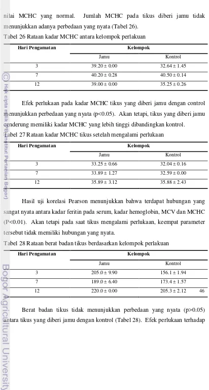 Tabel 26 Rataan kadar MCHC antara kelompok perlakuan 