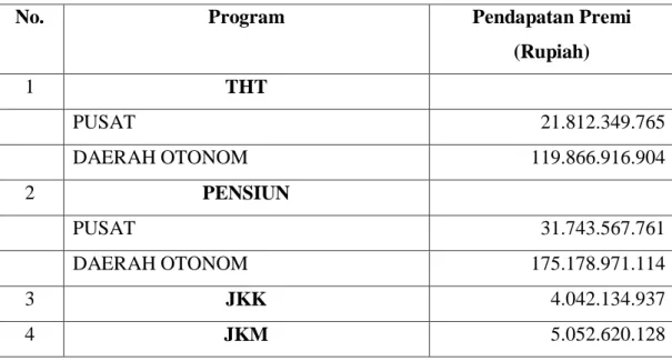 Tabel 4.4 Daftar Pendapatan Premi 