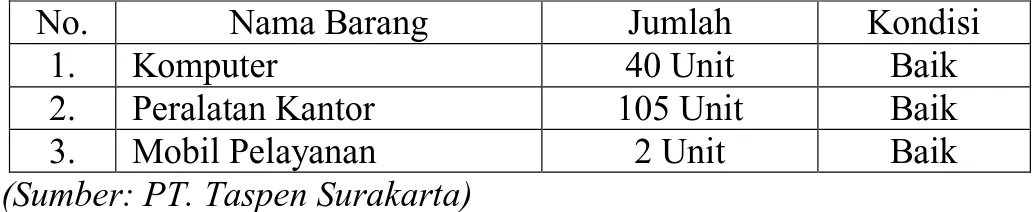 Tabel 4.4 Sarana dan Prasarana PT Taspen (Persero) Kota Surakarta 