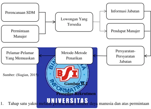 Gambar II.1  Prosedur Rekrutmen 