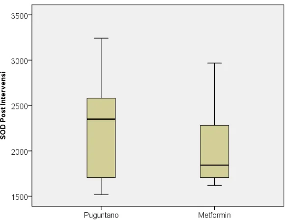 Gambar 4.1 Grafik Boxplot Perbedaan Kadar SOD Sebelum Intervensi antara Kelompok Puguntano dan Metformin 