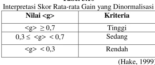 Tabel 3.10  