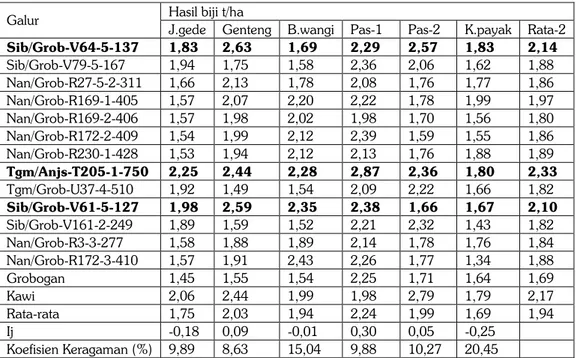 Tabel 3. Hasil biji dari 15 galur pada enam lokasi uji adaptasi. MK II 2010.  Hasil biji t/ha 