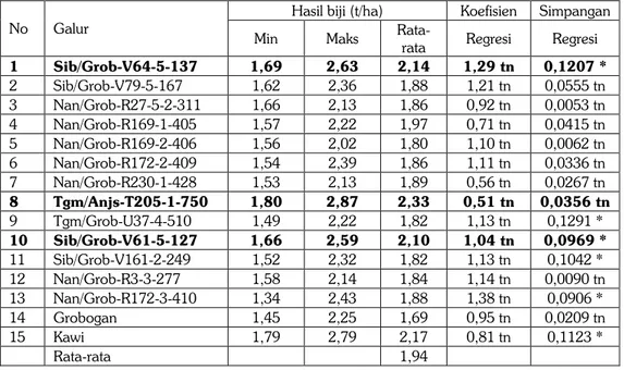 Tabel 4. Hasil biji, koefisien regresi, dan simpangan regresi dari 13 galur dan 2 varietas kedelai,  MK 2010