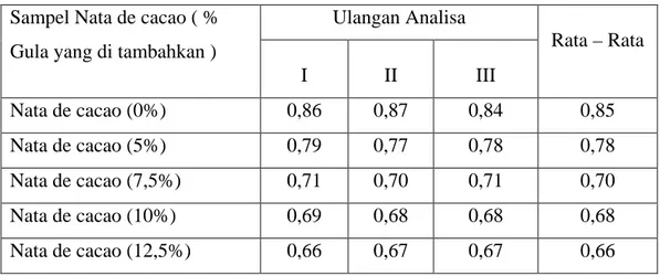 Tabel 4.2. Data Hasil Pengukuran Kadar Lemak (%) Pada Nata de cacao  Sampel Nata de cacao ( % 