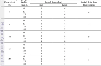 Tabel 3 Data mortalitas ikan nila selama pengujian LC50 ekstrak daun jambu 