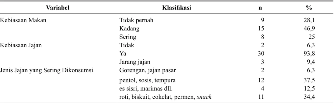 Tabel 3.  Distribusi Pola Konsumsi Pangan dan Kebiasaan Jajan Responden di Panti Asuhan Arif Rahman Hakim Surabaya Tahun 