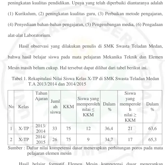 Tabel 1. Rekapitulasi Nilai Siswa Kelas X-TP di SMK Swasta Teladan Medan           T.A 2013/2014 dan 2014/2015 