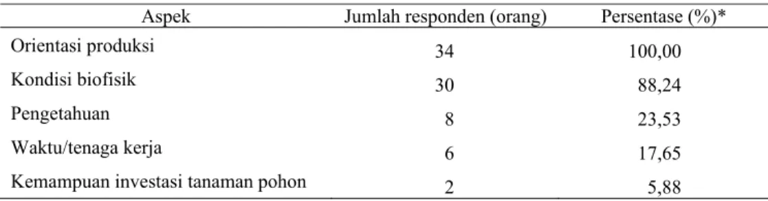 Tabel  9 Jumlah responden berdasarkan aspek persyaratan minimal dalam  pemilihan jenis tanaman dan pola tanam 