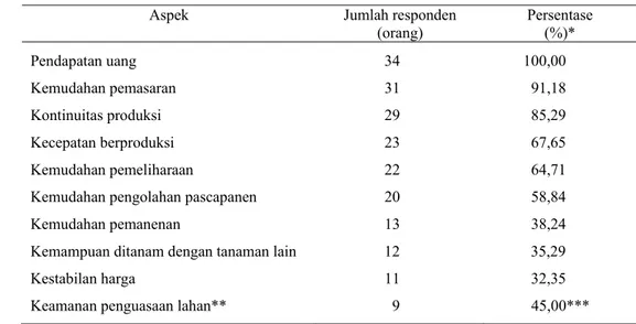 Tabel 10  Jumlah responden berdasarkan aspek yang dipertimbangkan dalam   pemilihan jenis tanaman dan pola tanam 