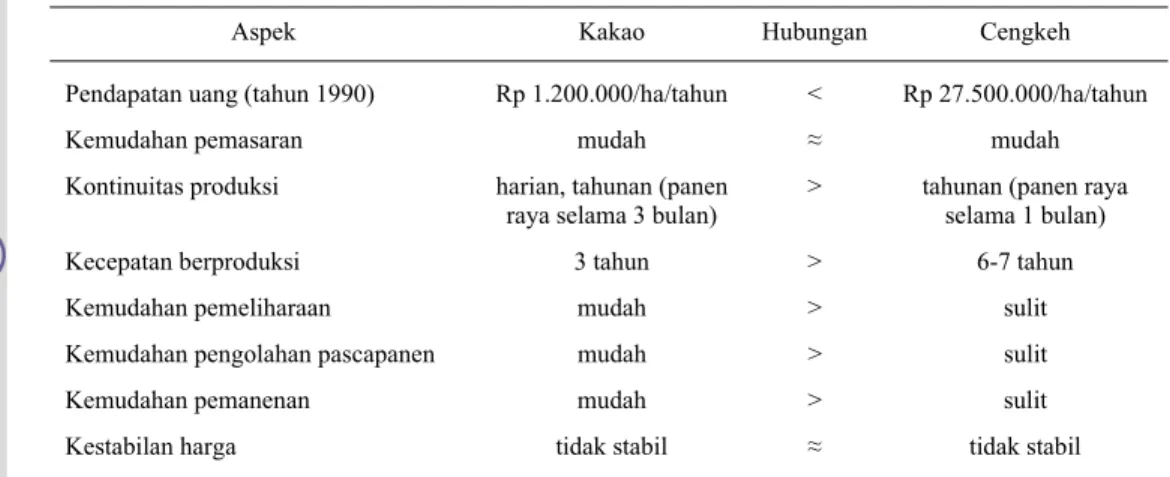 Tabel 12  Aspek-aspek yang dipertimbangkan dalam pemilihan jenis tanaman  dan pola tanam di lahan milik 