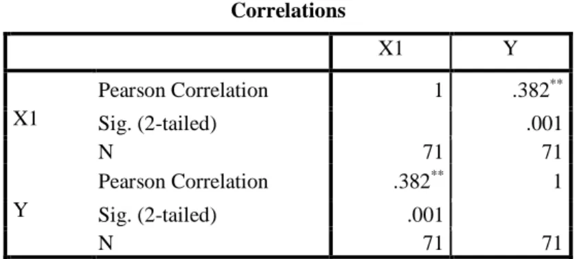 Tabel 5 Hasil Uji Korelasi Gaya Kepemimpinan dan Kinerja Karyawan  Correlations  X1  Y  X1  Pearson Correlation  1  .382 ** Sig