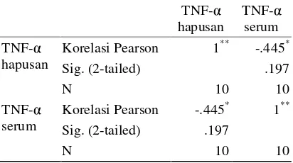Tabel 1. Kadar TNF- pada hapusan lesi SAR danpada PBMC pasien SAR