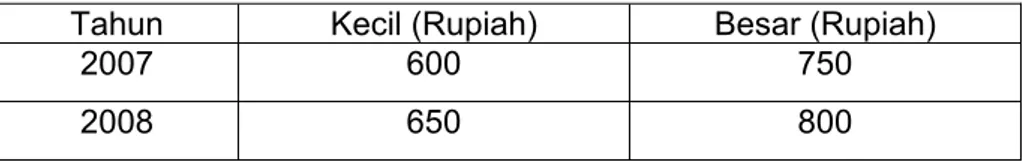 Tabel 24. Perkembangan harga jual produk nila puff tahun 2007-2008  Tahun  Kecil (Rupiah)  Besar (Rupiah) 