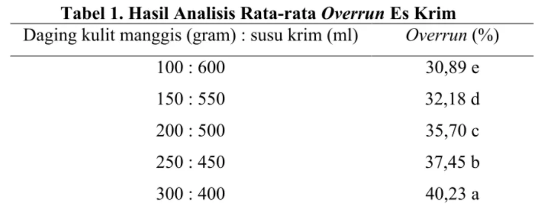 Tabel 1. Hasil Analisis Rata-rata Overrun Es Krim Daging kulit manggis (gram) : susu krim (ml) Overrun (%)
