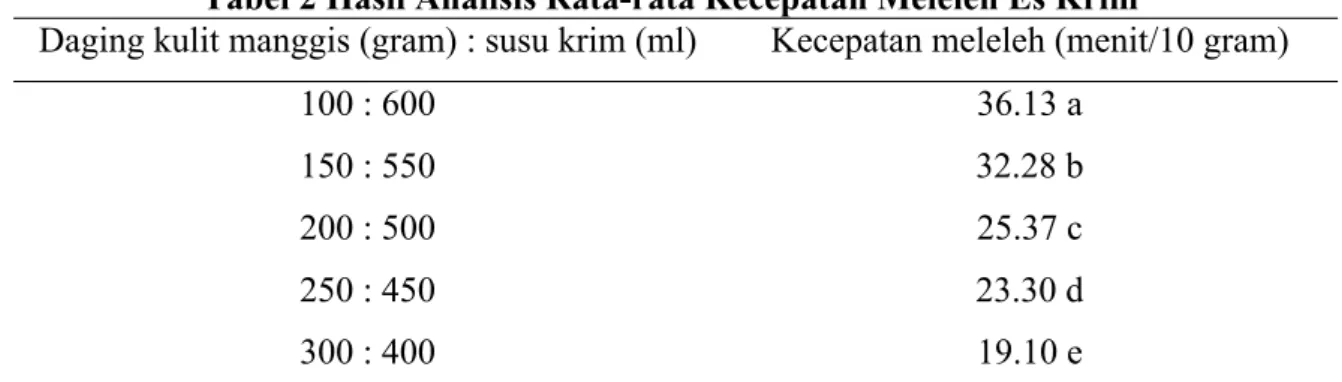 Tabel 2 Hasil Analisis Rata-rata Kecepatan Meleleh Es Krim